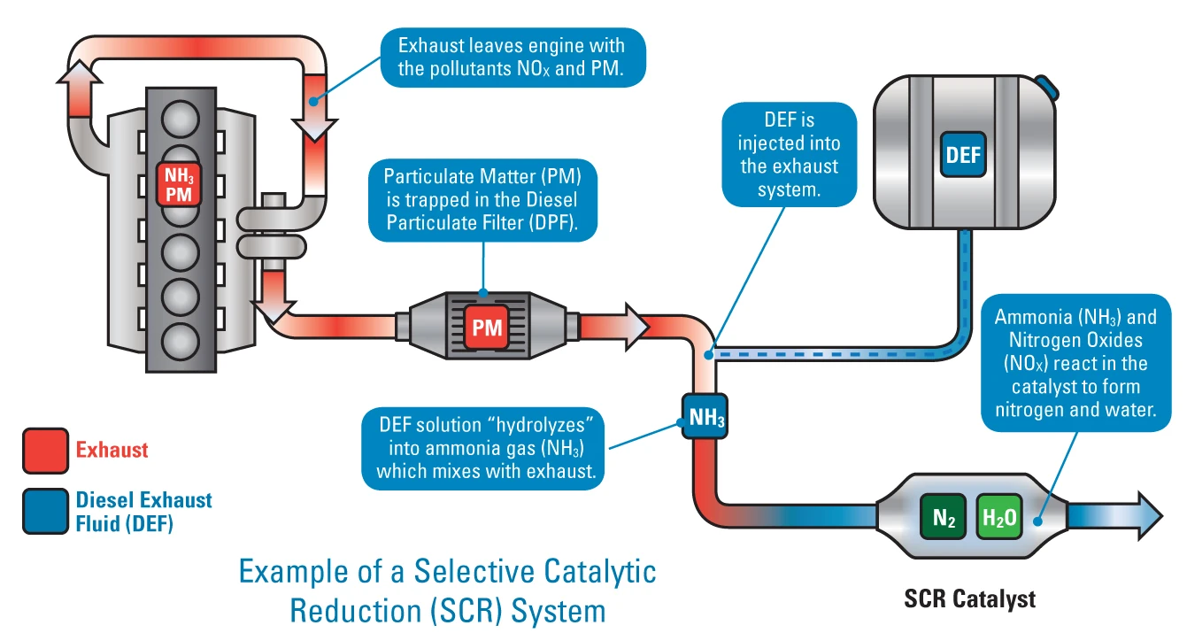 Diagram of a Selective Catalytic Reduction system showing DEF injected into the exhaust stream to convert NOx into nitrogen and water